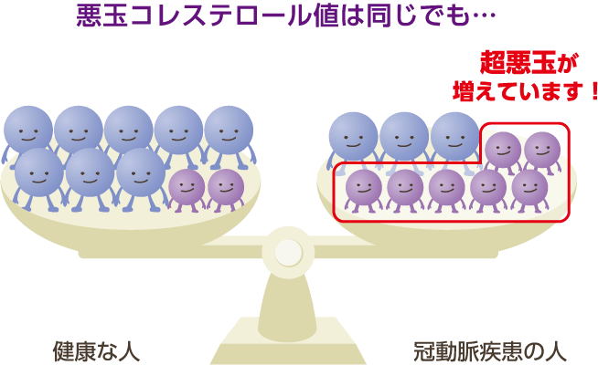 イラスト：悪玉コレステロール値はおなじでも..超悪玉が増えています！